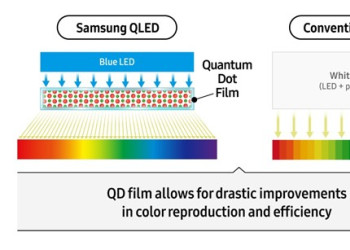 Samsung: квантовое будущее телеэкранов